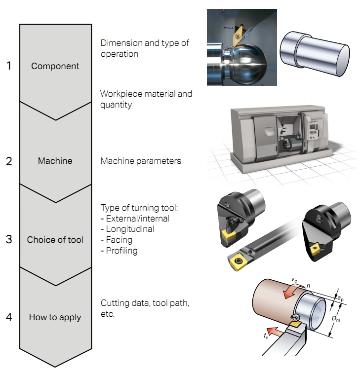 Selection procedure - Production planning process