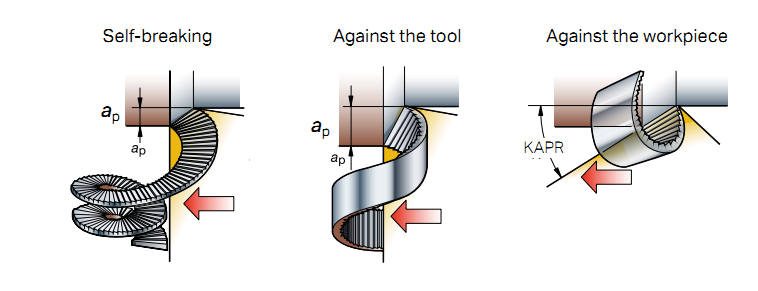 Chip formation varies with different parameters (CNC)