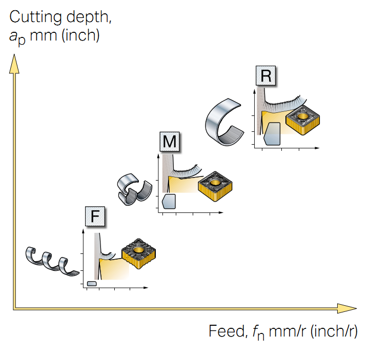 The Working Area Of An Insert Geometry （CNC）