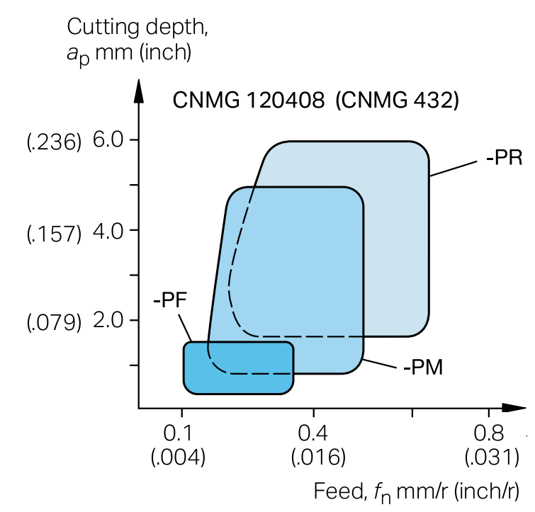 Chip Breaking Areas (CNC)