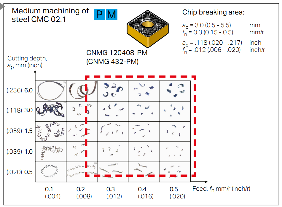 Chip Breaking Areas (CNC)