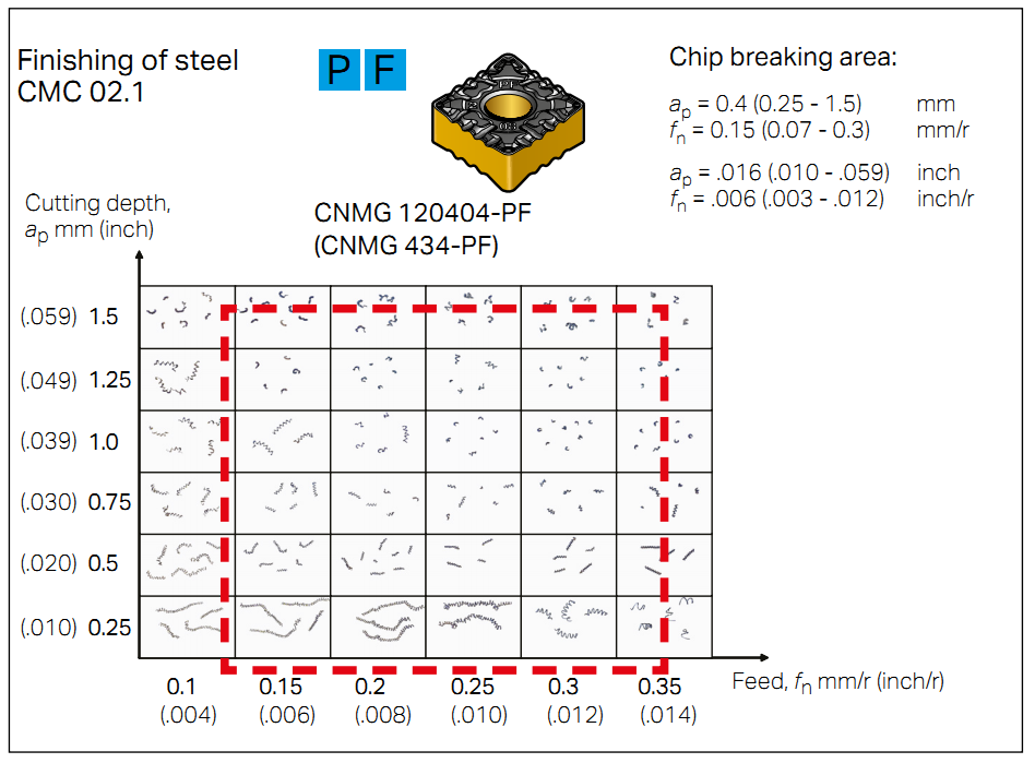 Chip Breaking Areas (CNC)