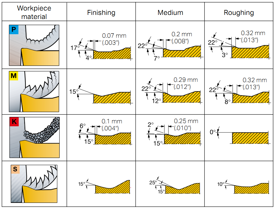 Selection Of Inserts (CNC)