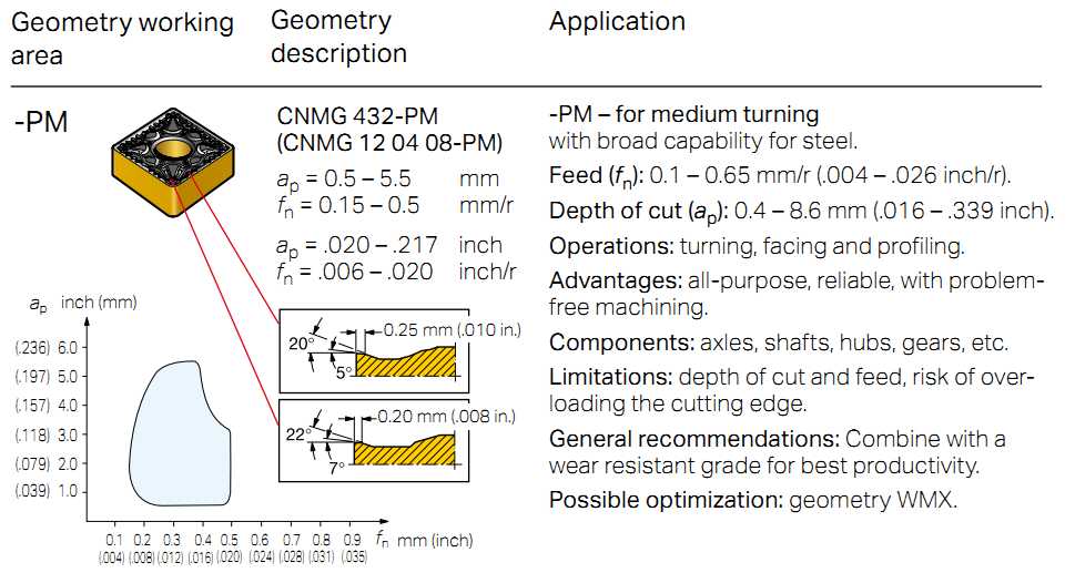 Geometry Description (CNC)