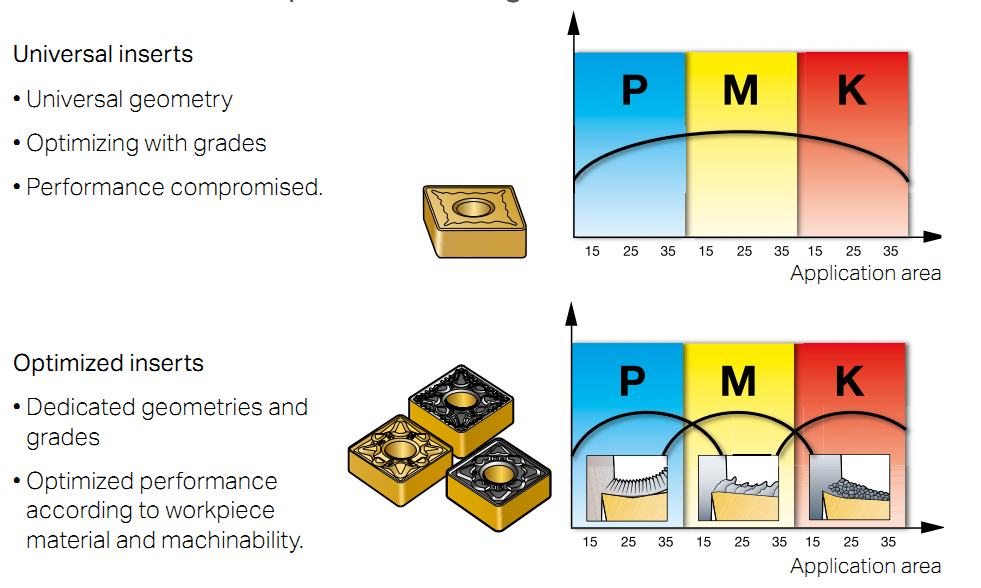 Geometry Description (CNC)