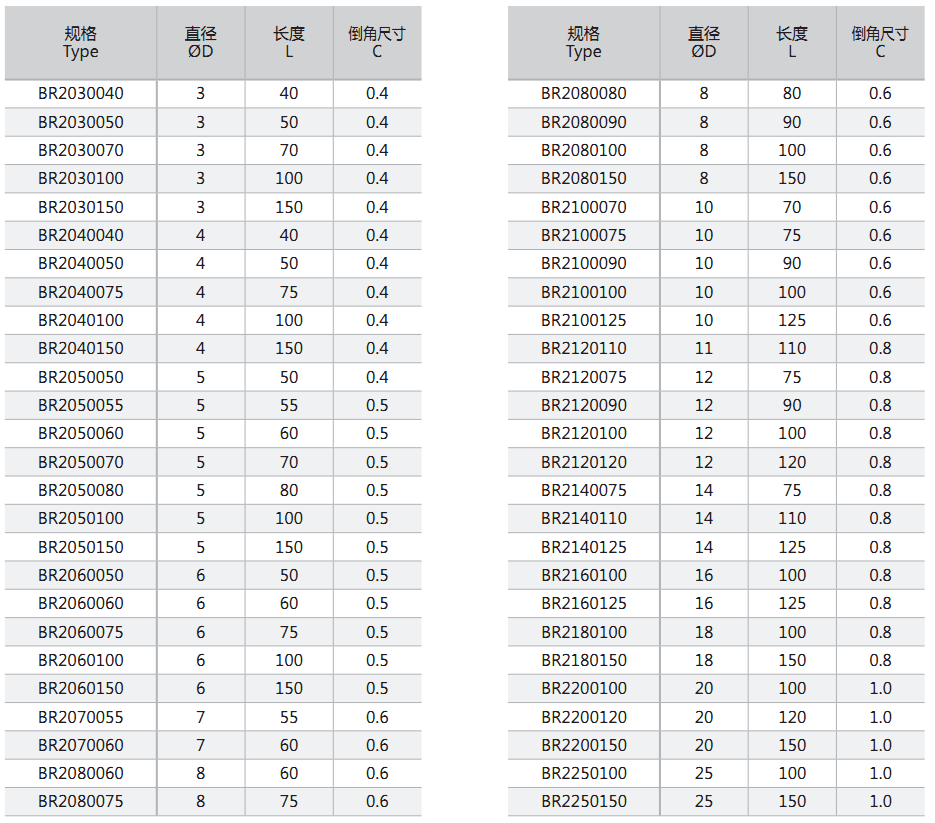 Ground Rods with Chamfer-Metric