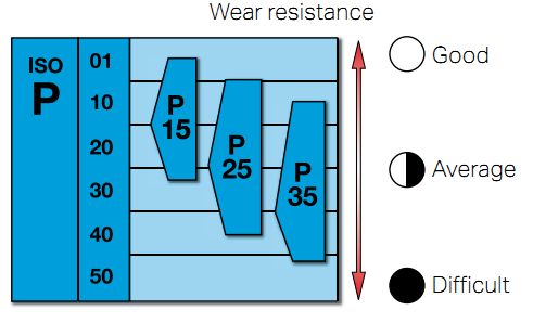 How To Select Insert Geometry And Grade (CNC)