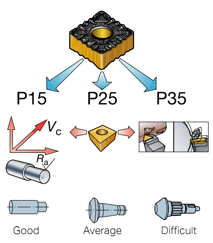 How To Select Insert Geometry And Grade (CNC)