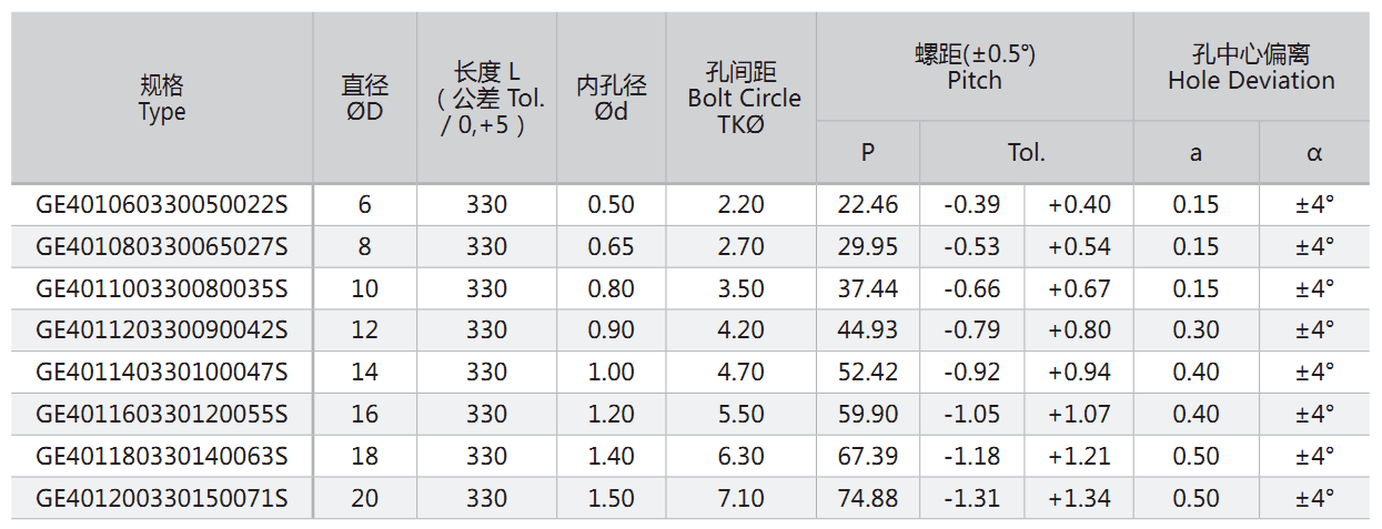 Rods With 3 Helical Coolant Holes (40°)