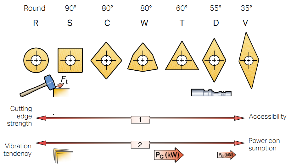 Selection Of The Insert Shape (CNC)