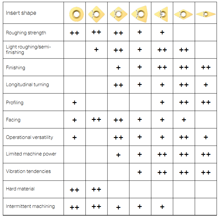 Factors Affecting Choice of Insert Shape (CNC)