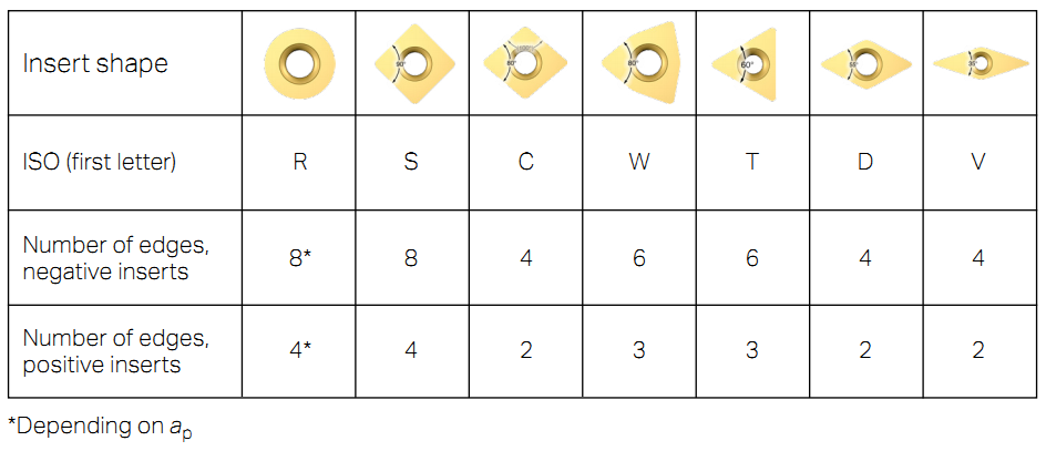 Factors Affecting Choice of Insert Shape (CNC)