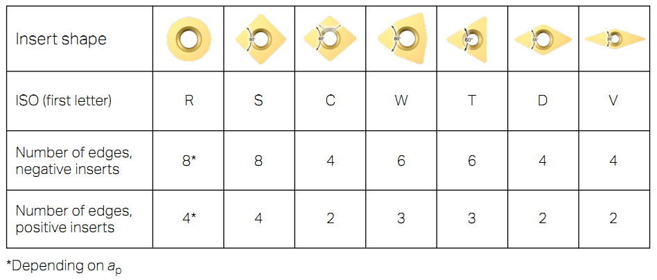 Number of Cutting Edges (CNC)