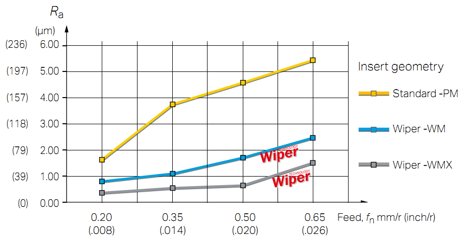 Wiper-Surface Finish (CNC)