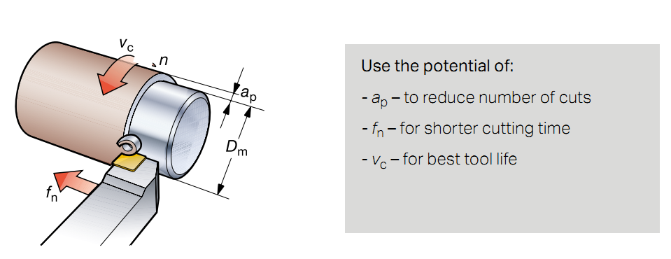 Cutting Data Parameters Affect Tool Life (CNC)