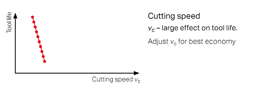 Cutting Data Parameters Affect Tool Life (CNC)