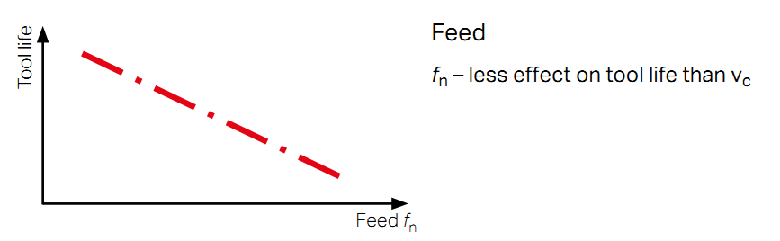 Cutting Data Parameters Affect Tool Life (CNC)