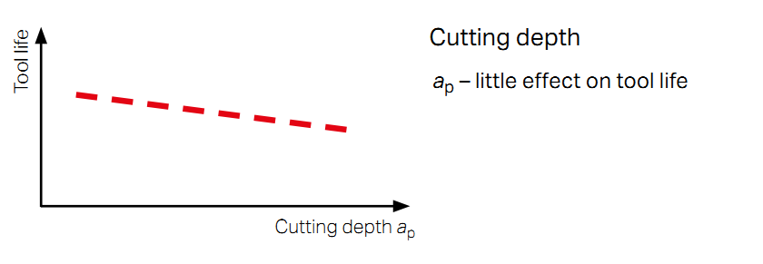 Cutting Data Parameters Affect Tool Life (CNC)