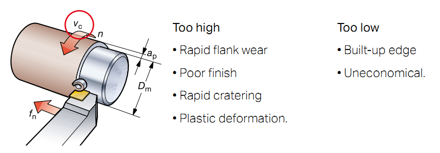 Effects of Cutting Speed and Feed Rate