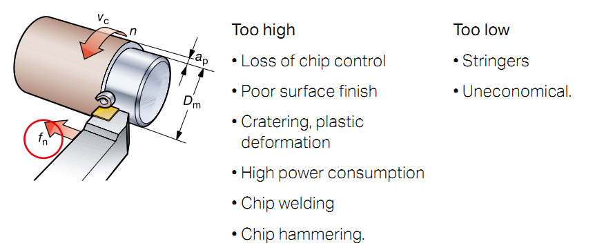 Effects of Cutting Speed and Feed Rate