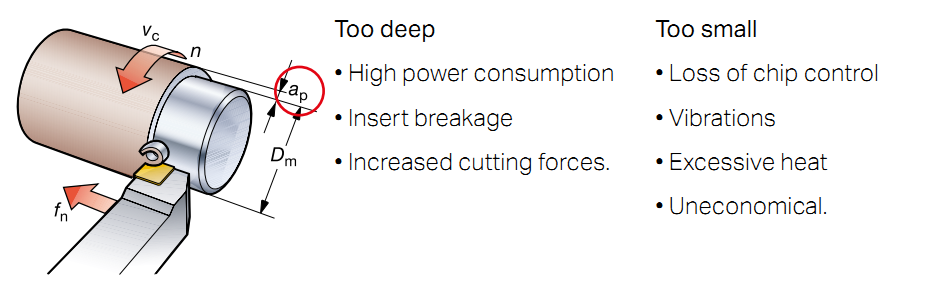 Effects of Cutting Speed and Feed Rate