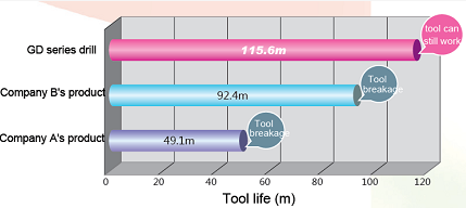 GD series- A new generation twist drills for general machining