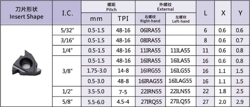 Partial Profile 55° Thread Inserts