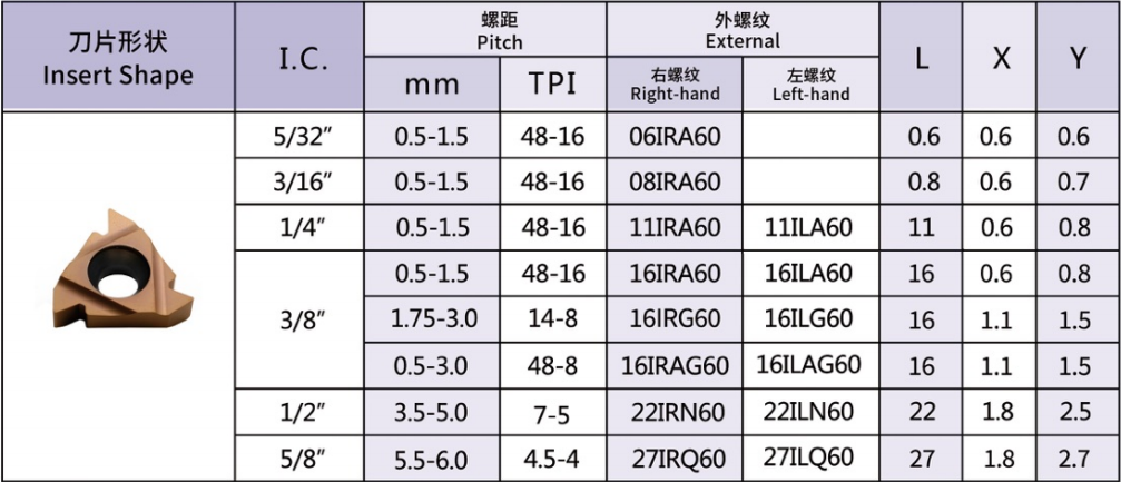 Partial Profile 60° Thread Inserts