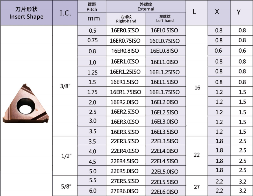 Metric lSO Standard Thread inserts 60°