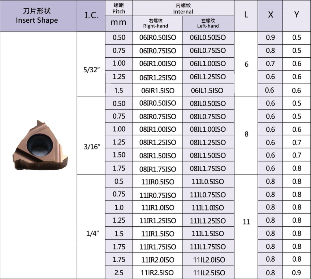 Metric lSO Standard Thread inserts 60°