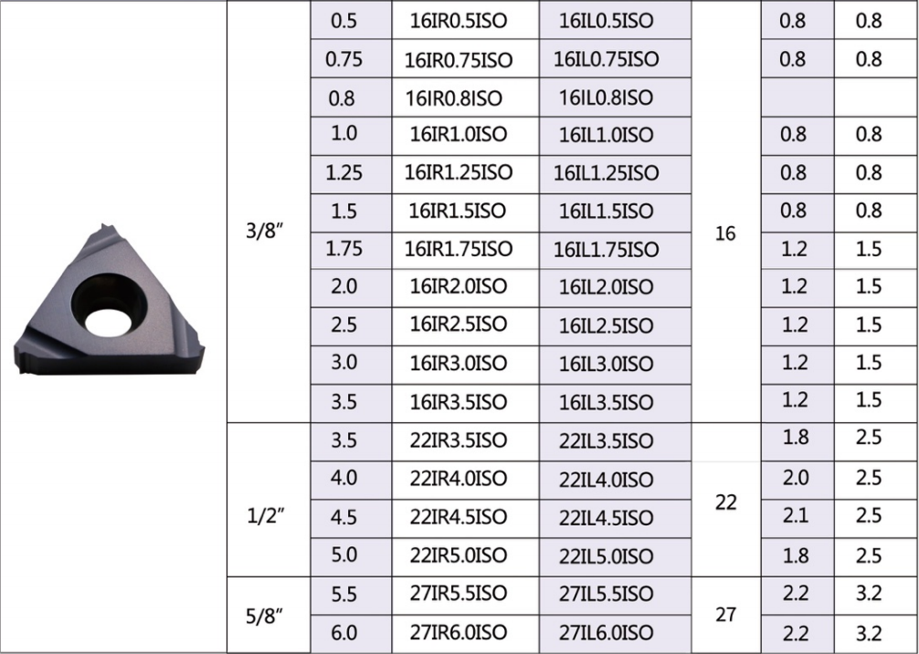 Metric lSO Standard Thread inserts 60°