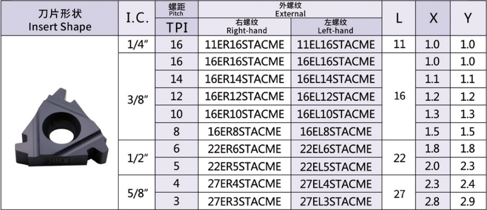 American Standard Stub Tooth ACME Thread inserts 29°(STACME)