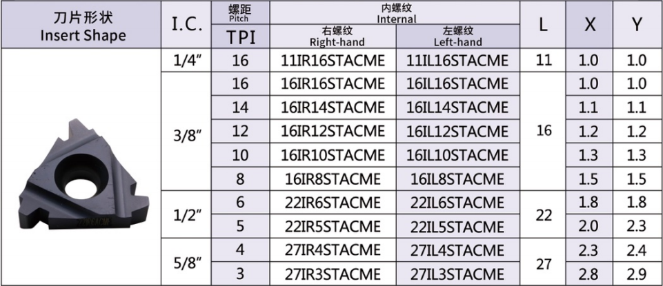 American Standard Stub Tooth ACME Thread inserts 29°(STACME)