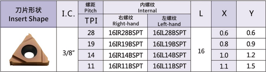 British Standard Pipe Taper Thread Inserts 55°(BSPT)