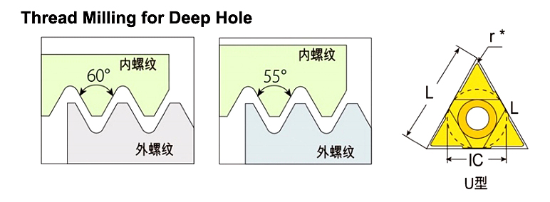 Thread Milling for Deep Hole