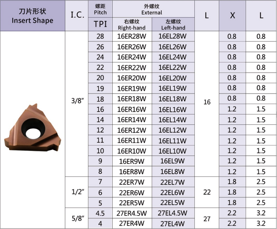 British Whitworth Standard Thread inserts 55°(BSW)