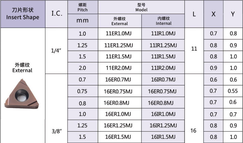 Metric Aerospace Thread Insert 60°(MJ)