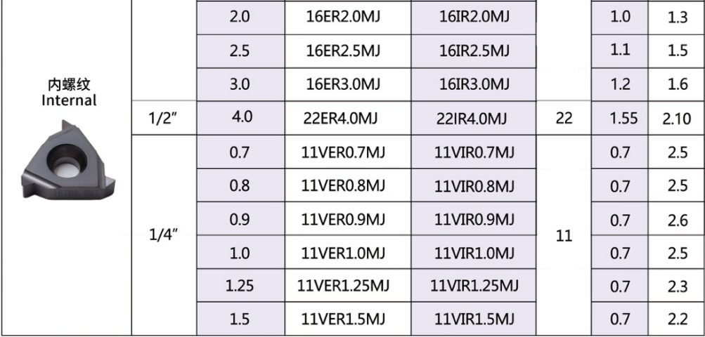 Metric Aerospace Thread Insert 60°(MJ)