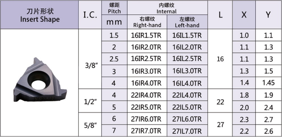 Metric Trapeze Thread Inserts 30°(TR)